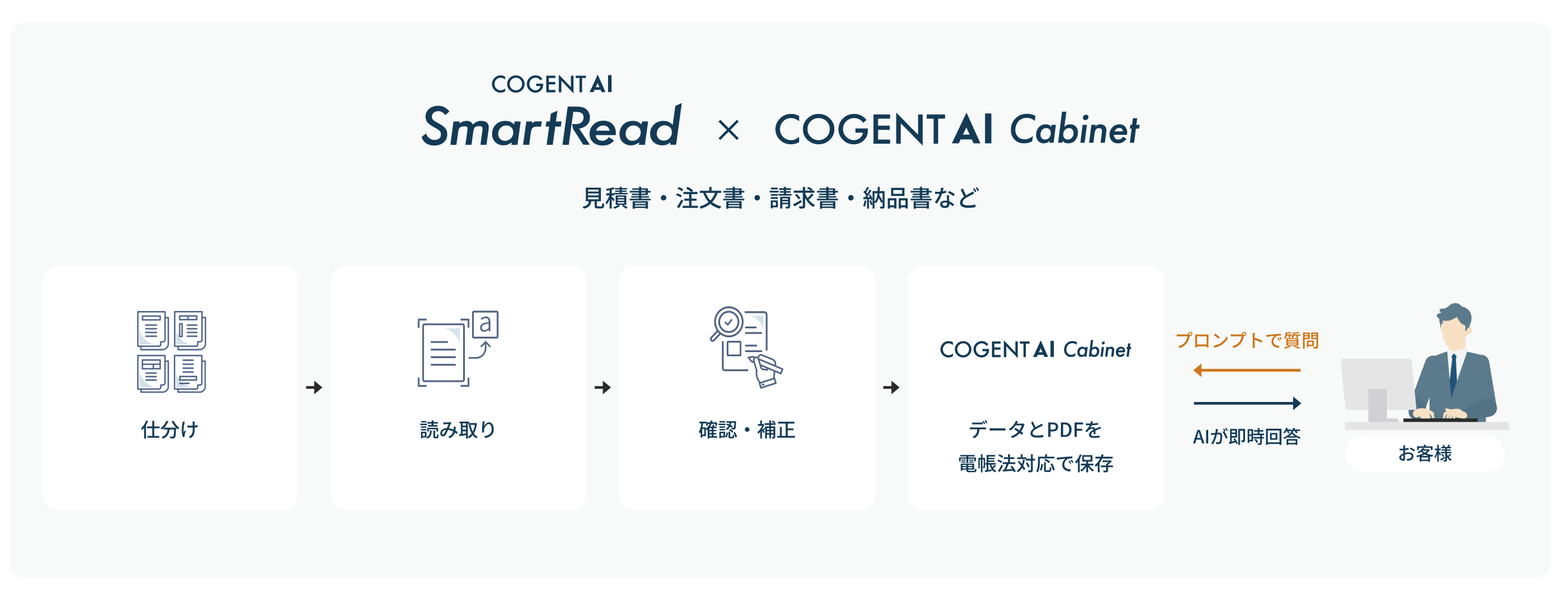 AI電子保存ナレッジベースのフロー図
